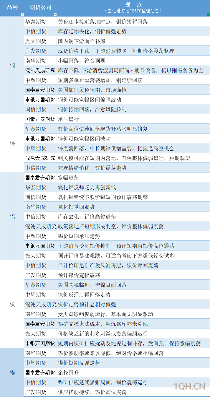 期货公司观点汇总一张图：4月1日有色系（铜、锌、铝、镍、锡等）