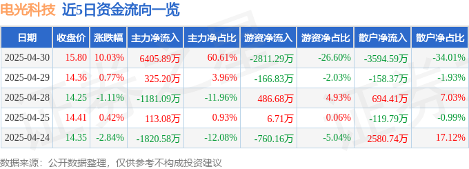 4月30日电光科技（002730）涨停分析：算力服务、智能制造、东数西算驱动