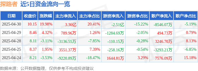 4月30日探路者（300005）涨停分析：双主业协同、半导体预期驱动