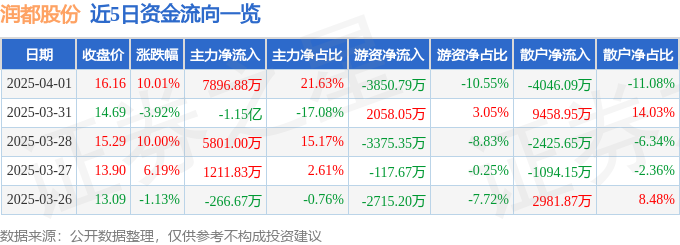 4月1日润都股份（002923）涨停分析：合成尼古丁量产、流感需求驱动