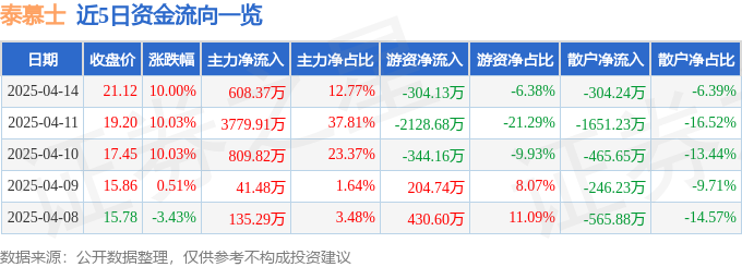 4月14日泰慕士涨停：纺织服装，优化生育（三孩）概念热股