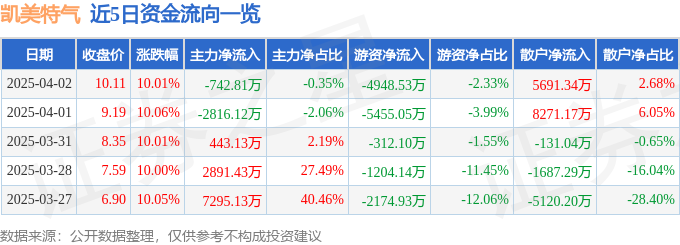 4月2日凯美特气（002549）涨停分析：光刻气认证、氢能源产能释放驱动
