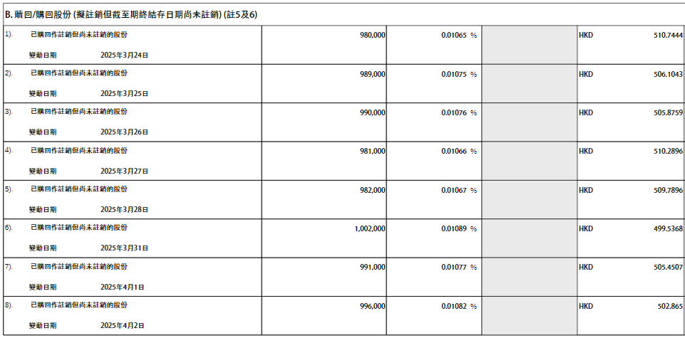 豪掷171亿港元，腾讯回购再加码，总股本降至十年新低