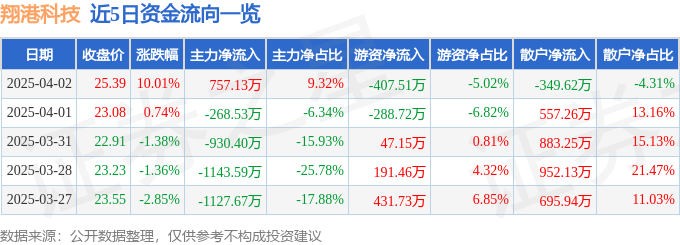4月2日翔港科技涨停：化妆品，工业互联网，智能制造概念热股
