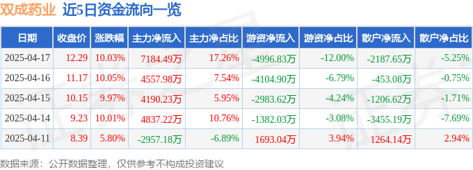 4月17日双成药业（002693）涨停分析：转型预期、投机情绪驱动