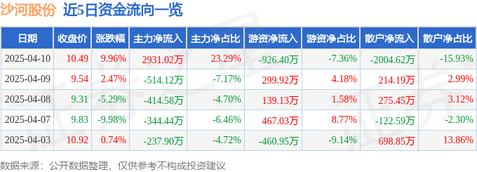 4月10日沙河股份（000014）涨停分析：房地产政策、粤港澳概念及深圳国资重组驱动