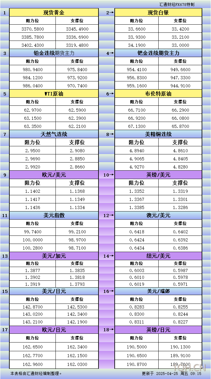 4月25日亚市更新支撑阻力：18品种支撑阻力(金银铂钯原油天然气铜及十大货币对)
