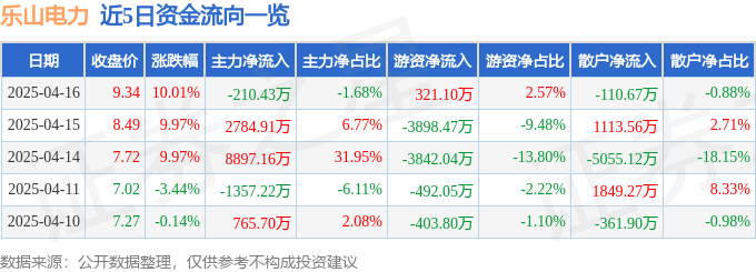 4月16日乐山电力涨停：天然气，电力体制改革，水电概念热股