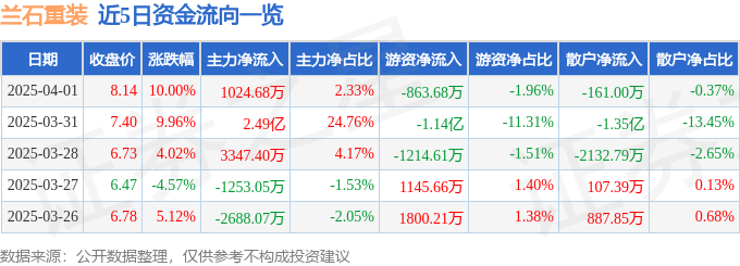 4月1日兰石重装涨停：核聚变，核电，光热发电概念热股