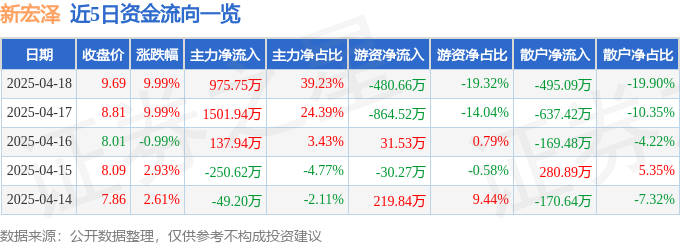 4月18日新宏泽（002836）涨停分析：年报业绩高增、新型烟草订单驱动