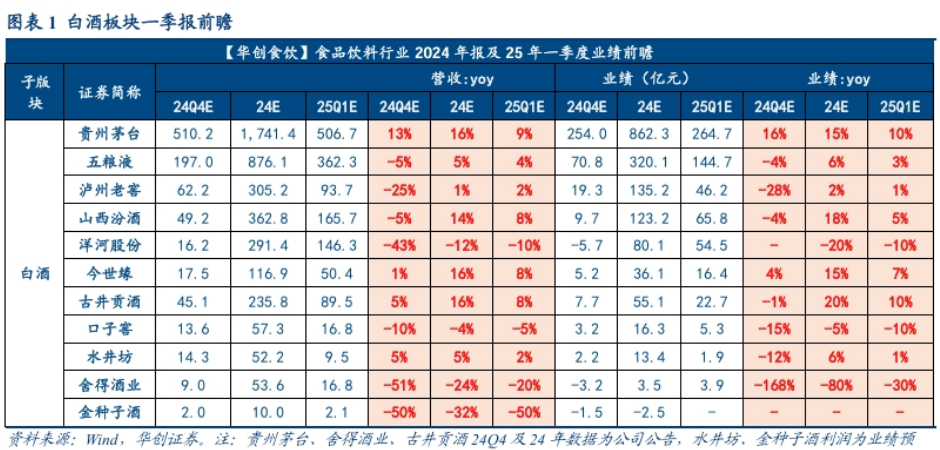 消费板块一季报预测曝光！