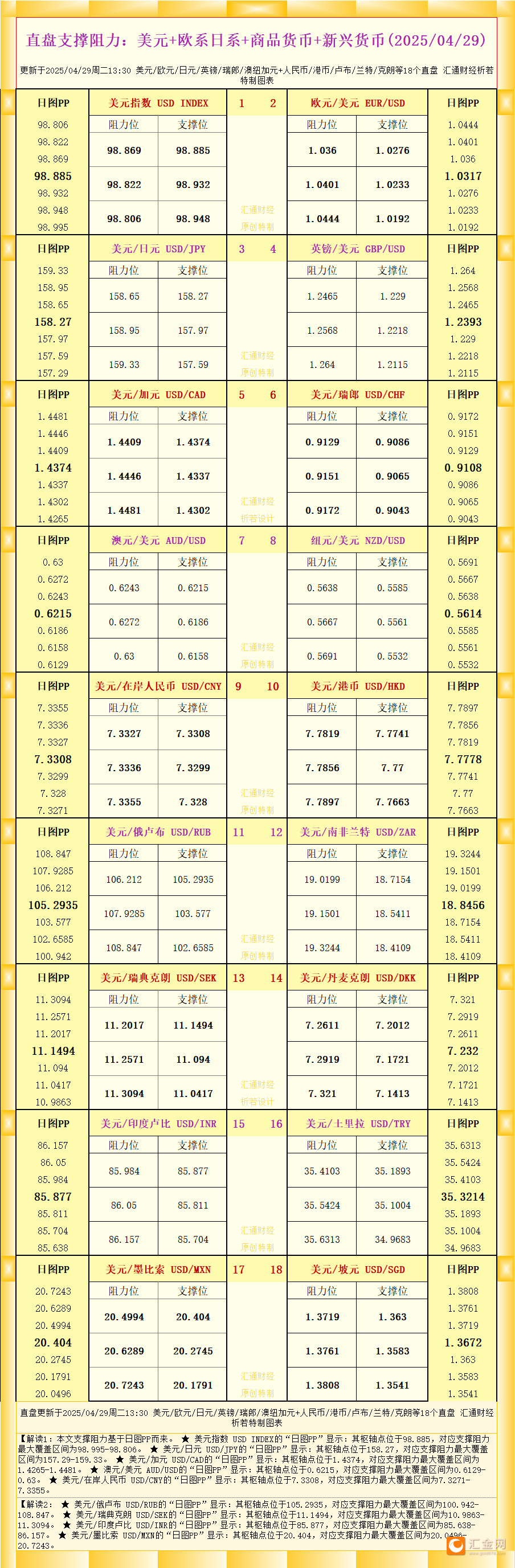 一张图看18个直盘外汇支撑阻力：美元 欧系日系 商品货币 新兴货币(2025年4月29日)