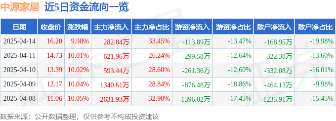 4月14日中源家居涨停：外贸受益概念，跨境电商，家具家居概念热股