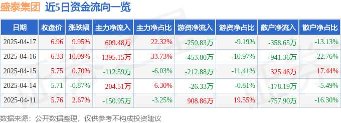 4月17日盛泰集团涨停：纺织服装概念热股