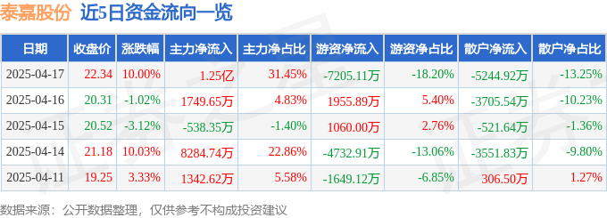 4月17日泰嘉股份（002843）涨停分析：消费电子、光伏储能、数据中心驱动