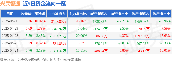 4月30日兴民智通涨停：汽车黑匣子EDR，汽车零部件，电子后视镜概念热股