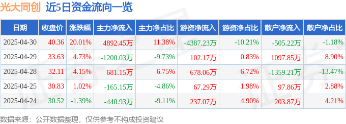 4月30日光大同创（301387）涨停分析：消费电子复苏、外骨骼机器人订单、折叠屏量产驱动