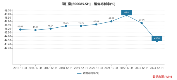 同仁堂2024年增收不增利，核心产品提价难阻成本上涨压力，毛利率跌至十年新低