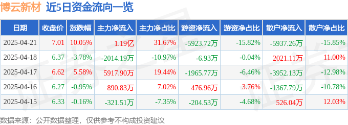 4月21日博云新材（002297）涨停分析：商业航天材料、空客概念驱动
