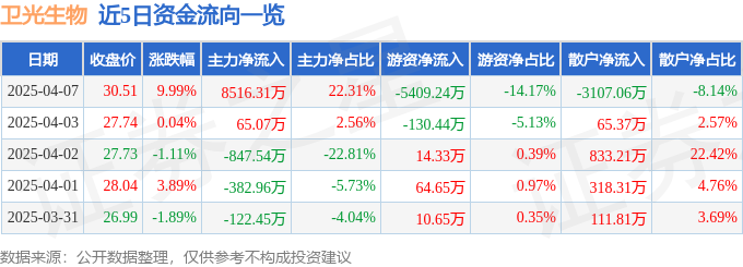 4月7日卫光生物（002880）涨停分析：业绩预期、进口替代、产业升级驱动