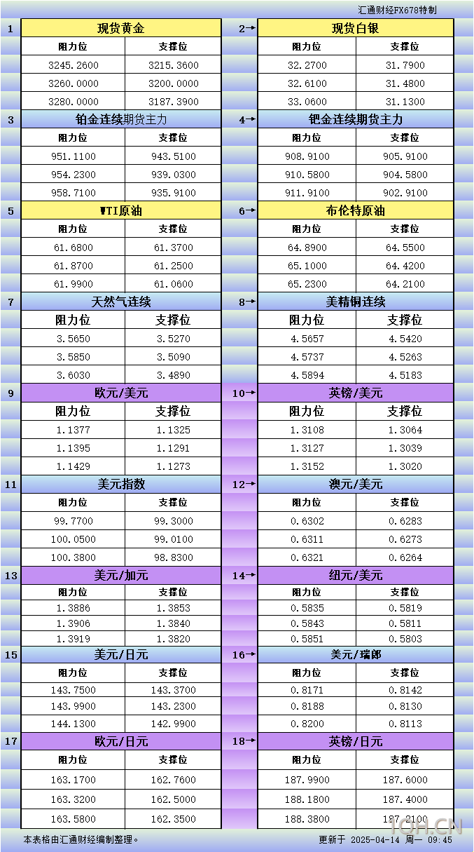 4月14日亚市更新支撑阻力：18品种支撑阻力(金银铂钯原油天然气铜及十大货币对)
