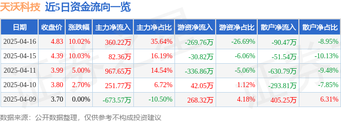 4月16日天沃科技（002564）涨停分析：业绩改善、摘帽预期及新能源概念驱动