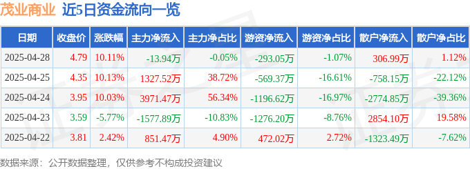 4月28日茂业商业涨停：大金融，免税店概念，信托概念热股