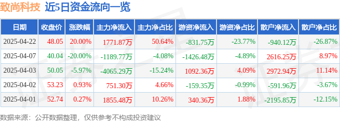 4月22日致尚科技涨停：光纤概念，光通信，智能制造概念热股