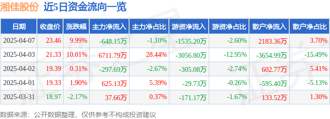 4月7日湘佳股份（002982）涨停分析：养鸡板块活跃、预制菜概念驱动