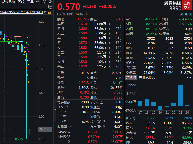满贯集团午后大涨超100%，昨日暴跌逾九成
