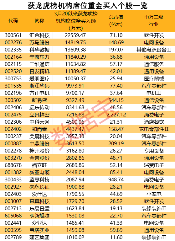 不惧调整！机构大胆扫货29股，2只果链股被盯上