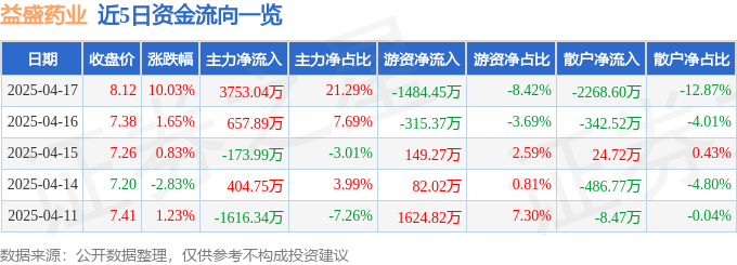 4月17日益盛药业（002566）涨停分析：中药板块走强、人参减产预期驱动