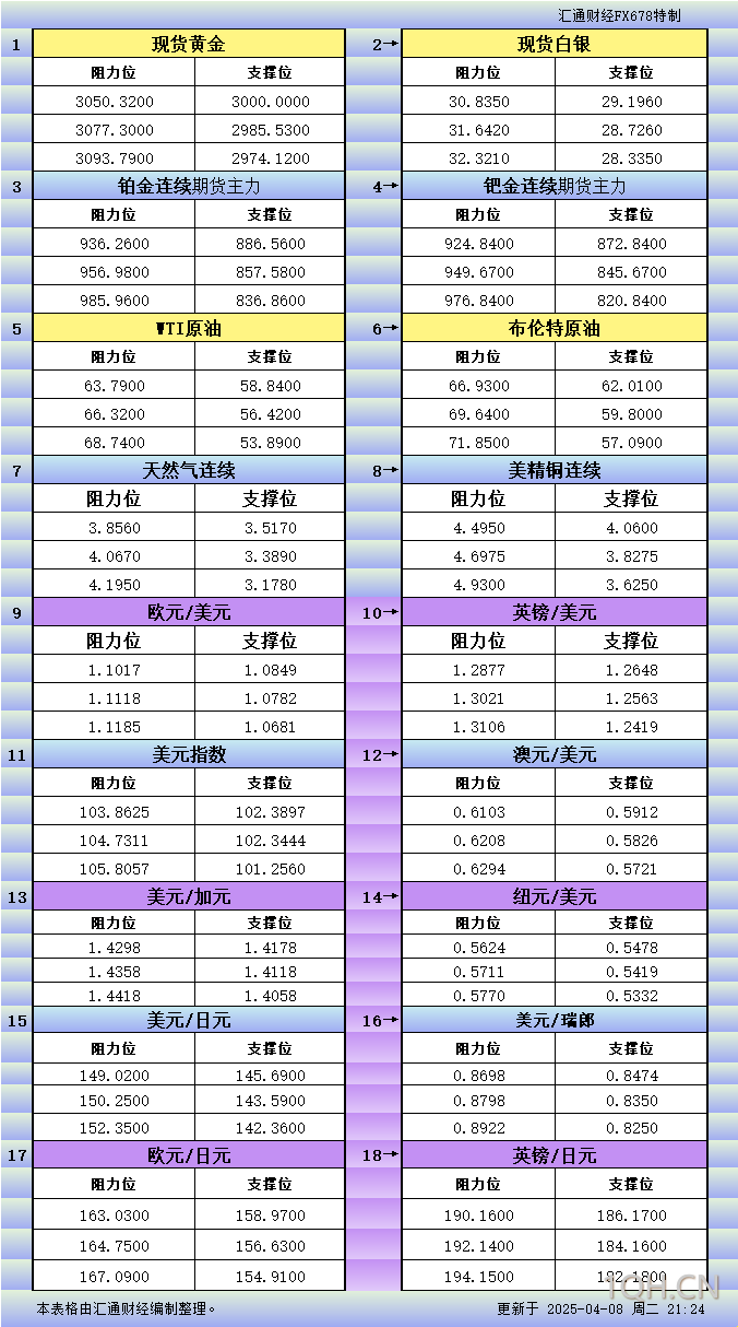 4月8日美市更新支撑阻力：18品种支撑阻力(金银铂钯原油天然气铜及十大货币对)