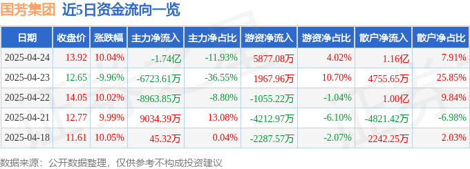 4月24日国芳集团涨停：新零售概念热股