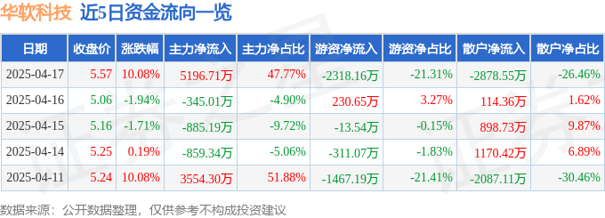 4月17日华软科技（002453）涨停分析：光刻胶、资产优化、电商渠道驱动