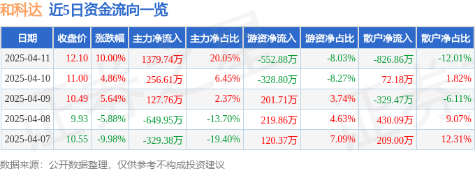 4月11日和科达（002816）涨停分析：半导体清洗、国资整合驱动