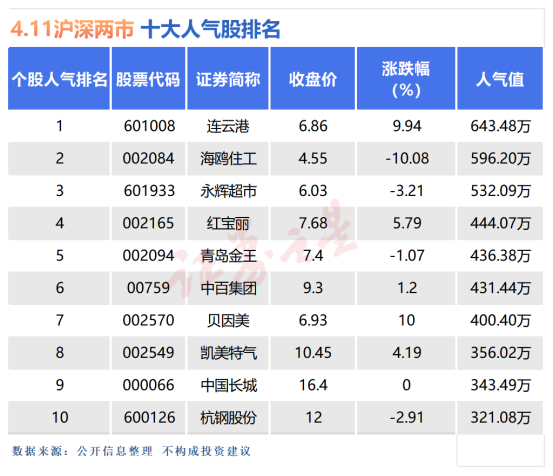 4月11日十大人气股：海鸥住工遭遇天地板