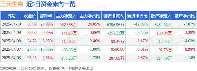 4月10日三元生物（301206）涨停分析：代糖概念、技术优势驱动