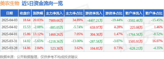 4月3日美农生物（301156）涨停分析：行业政策、技术优势驱动