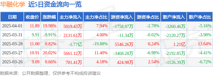4月1日华融化学（301256）涨停分析：电子化学品增长、专精特新政策驱动