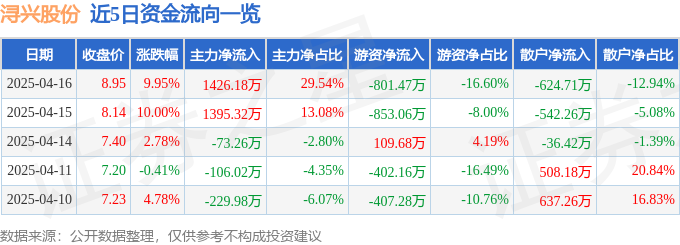 4月16日浔兴股份涨停：自贸区，福建自贸/海西概念，纺织服装概念热股
