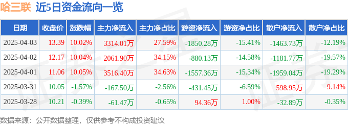 4月3日哈三联涨停：医美，化妆品，医药概念热股