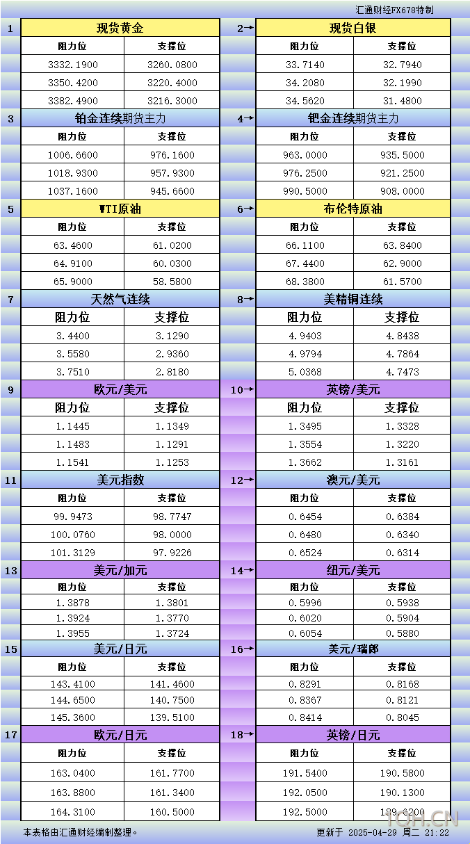 4月29日美市更新支撑阻力：18品种支撑阻力(金银铂钯原油天然气铜及十大货币对)