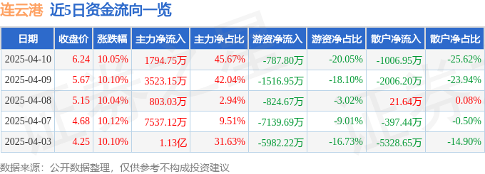 4月10日连云港涨停：中日韩自贸区，江苏自贸区，RCEP概念概念热股