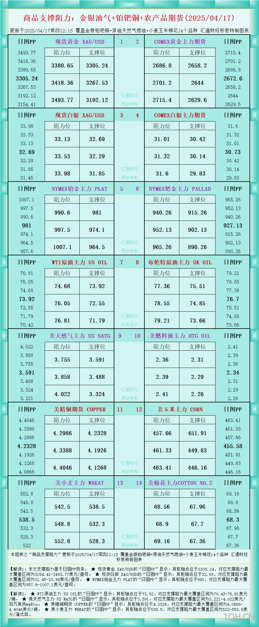 一张图看商品支撑阻力：金银油气 铂钯铜农产品期货(2025/04/17)