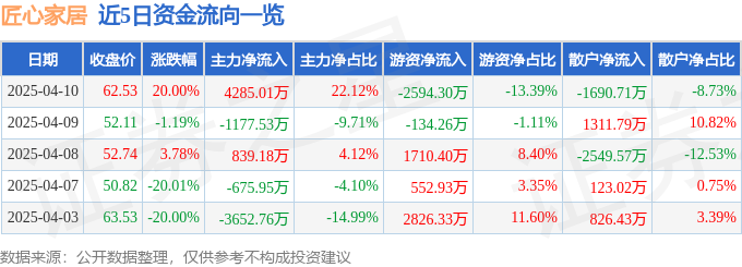 4月10日匠心家居（301061）涨停分析：行业共振、业绩支撑驱动