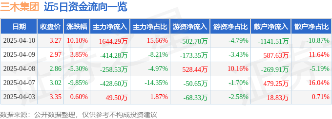 4月10日三木集团（000632）涨停分析：国企改革预期、跨境电商概念驱动