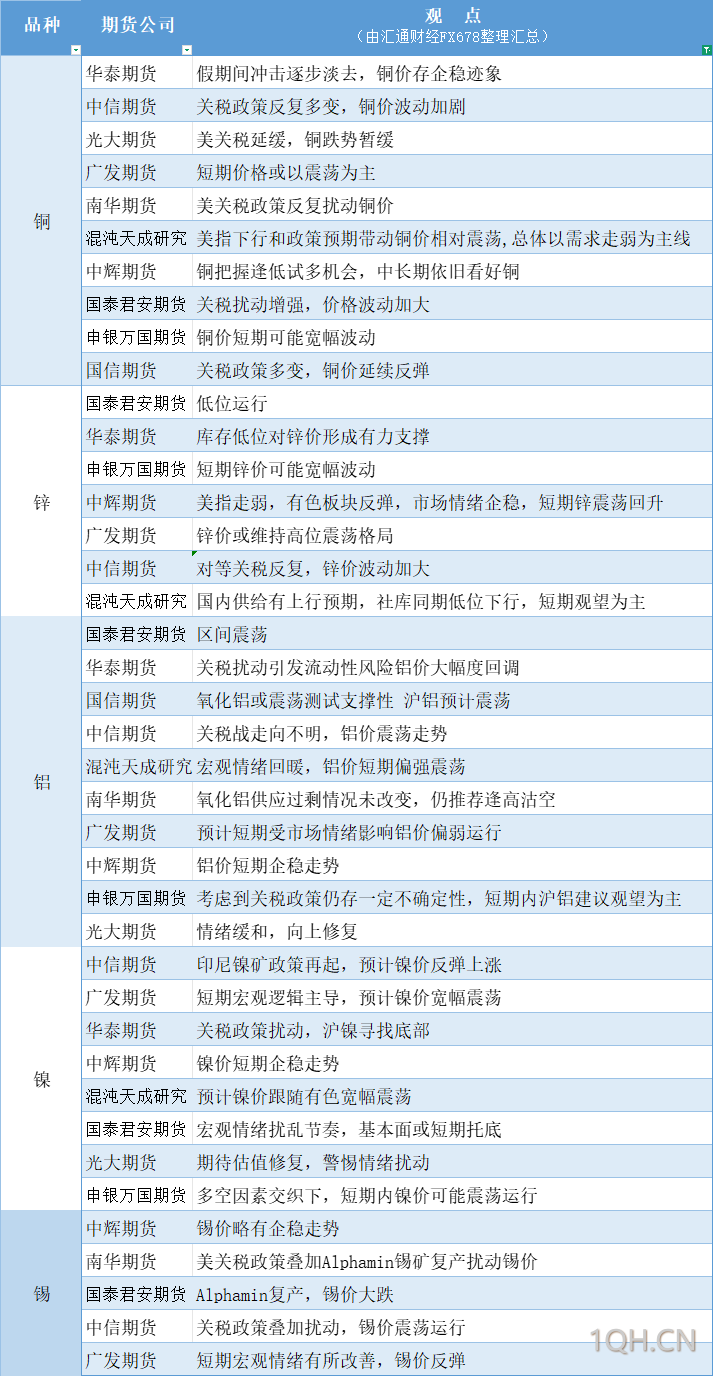 期货公司观点汇总一张图：4月14日有色系（铜、锌、铝、镍、锡等）
