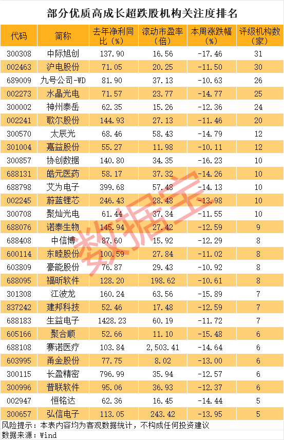 去年净利大增超50%的优质超跌股名单，市盈率最低至个位数