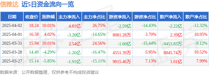 4月2日信雅达涨停：征信概念，金融科技，移动支付概念热股